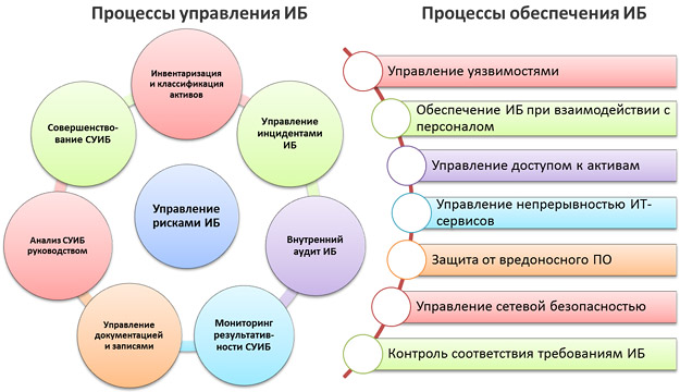 Процессы управления и обеспечения ИБ Процессы управления и обеспечения ИБ